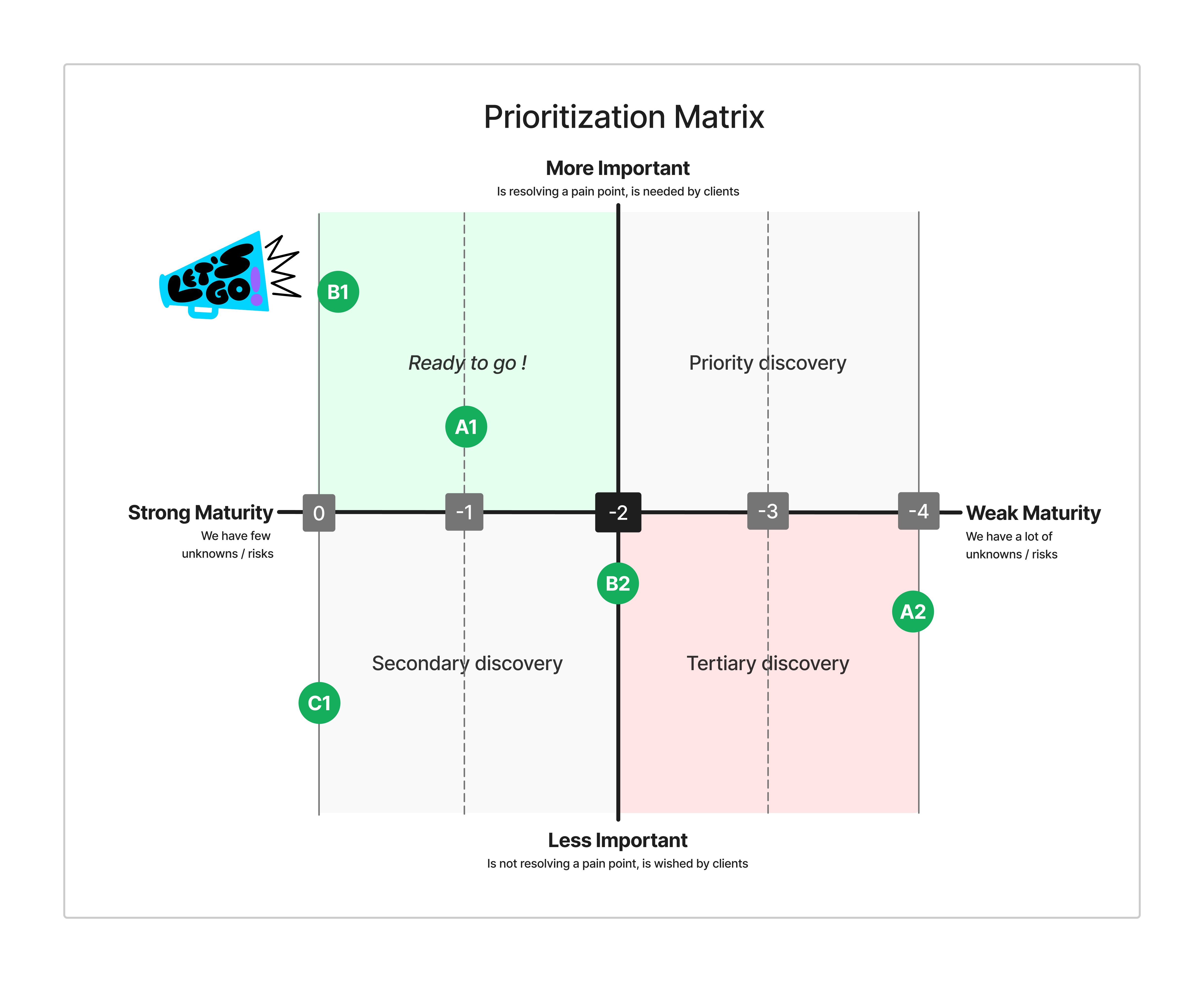 Prioritization matrix of solutions from the OST
