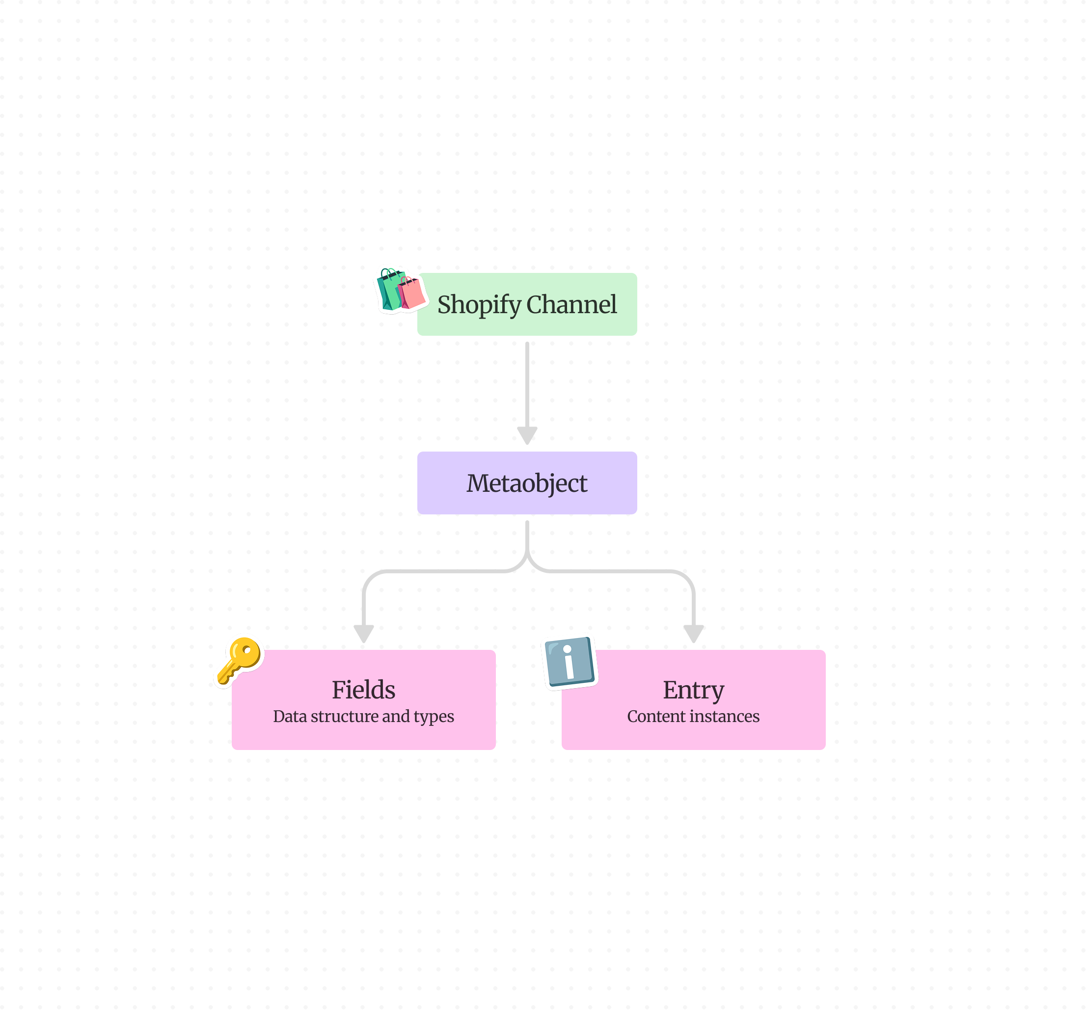 Entity diagram showing Shopify Channel leading to Metaobject, which branches into Fields and Entries