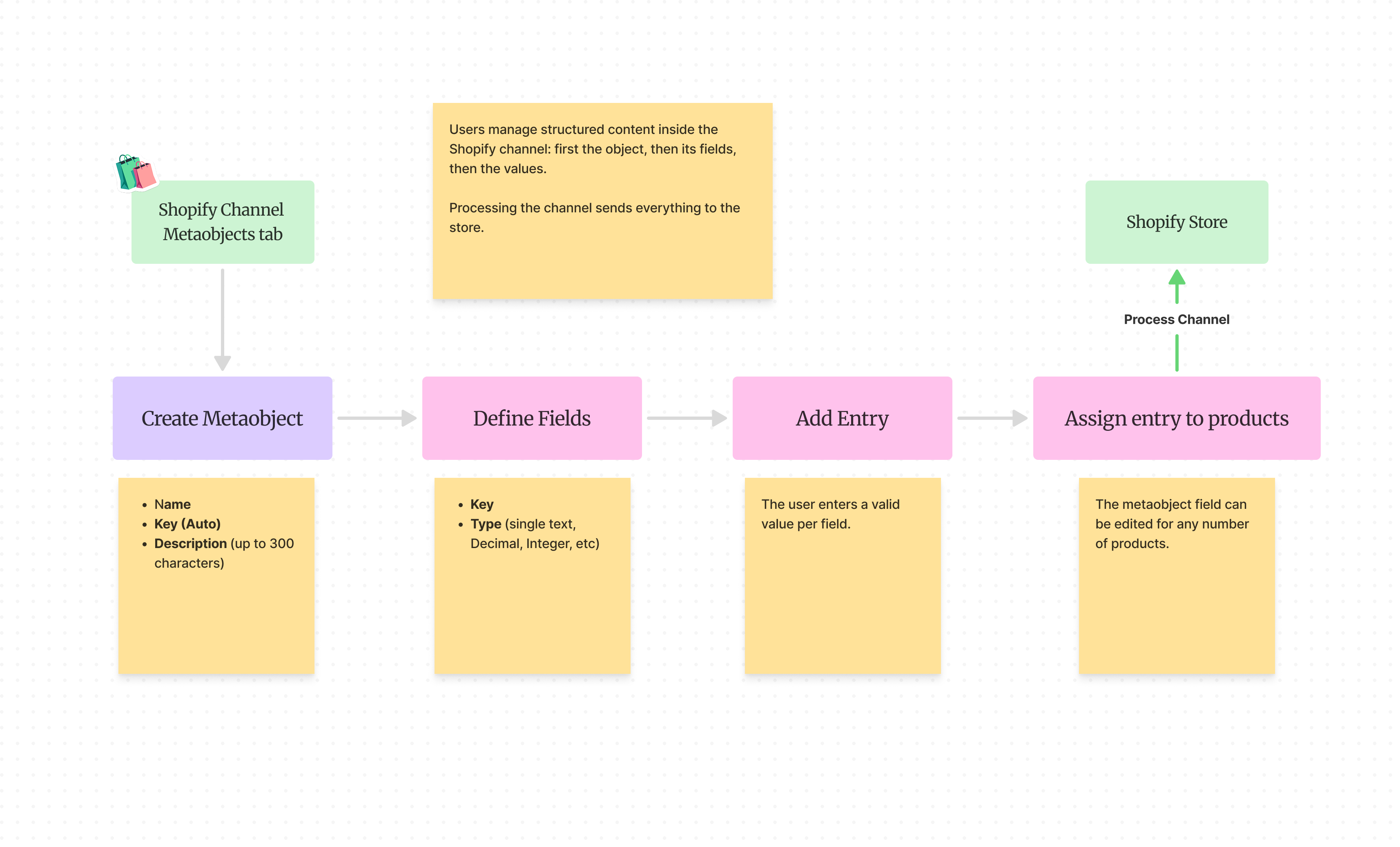User workflow from Shopify Channel through creating a metaobject, defining fields, adding an entry, and syncing to the Shopify store
